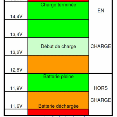 Tableau de correspondance entre la tension d'une batterie de 12 V au plomb et sa charge.